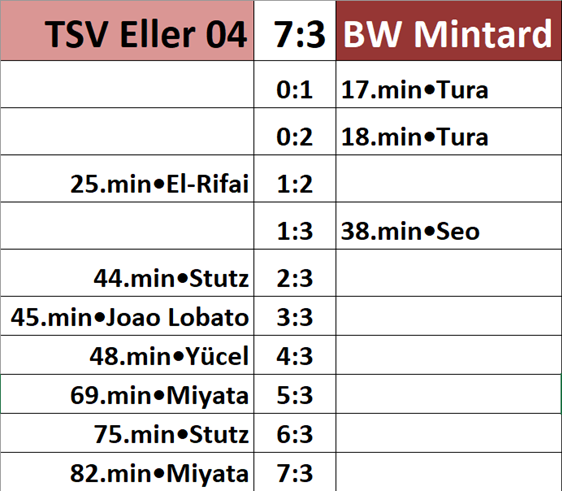 9.Landesliga-Spieltag  2026/27: TSV Eller 04 - BW Mintard 7:3(3:3)