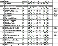 Vorschau auf den Gegner im Relegationsspiel: Holzheimer SG